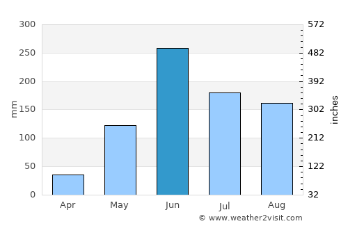 San Andrés Semetabaj average rain in June