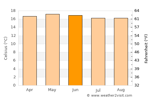 San Andrés Semetabaj average temperature in June