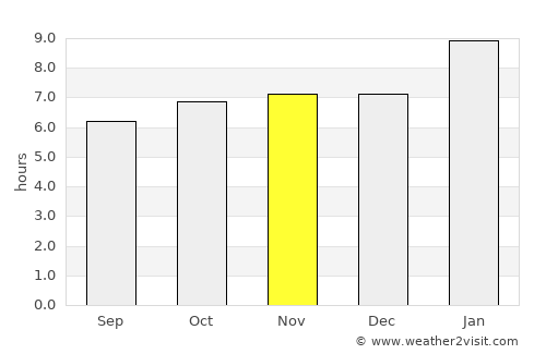 San Andrés Semetabaj average rain in November