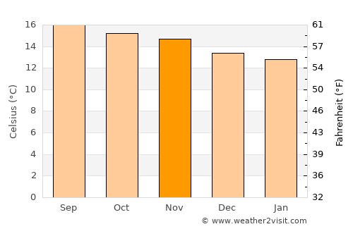 San Andrés Semetabaj average temperature in November