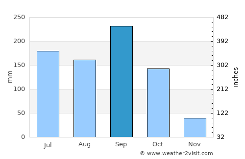 San Andrés Semetabaj average rain in September