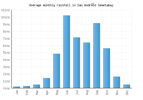 San Andrés Semetabaj monthly rainfall chart (inches)