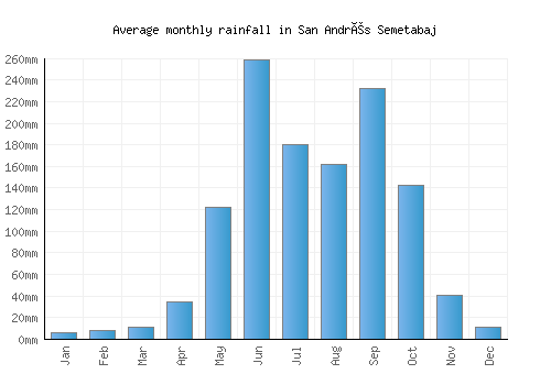San Andrés Semetabaj monthly rainfall chart (mm)
