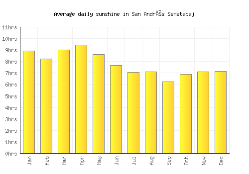 San Andrés Semetabaj average daily sunshine chart
