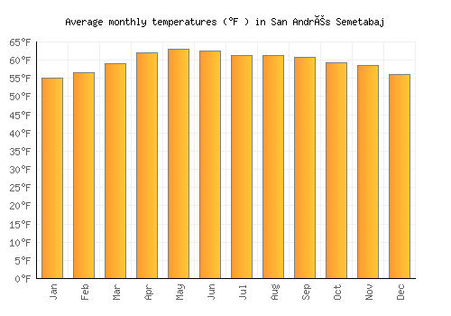 San Andrés Semetabaj average temperature chart (Fahrenheit)