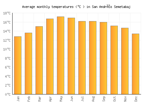 San Andrés Semetabaj average temperature chart (Celsius)