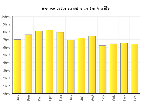 San Andrés average daily sunshine chart