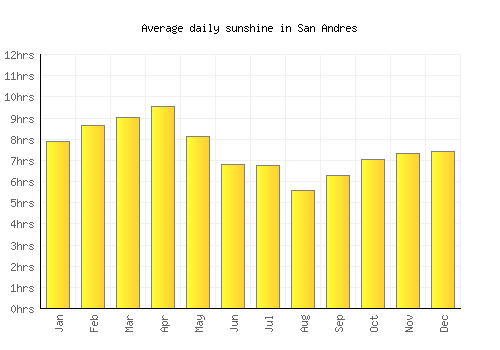 San Andres average daily sunshine chart
