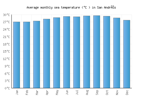 San Andrés average sea temperature chart (Celsius)