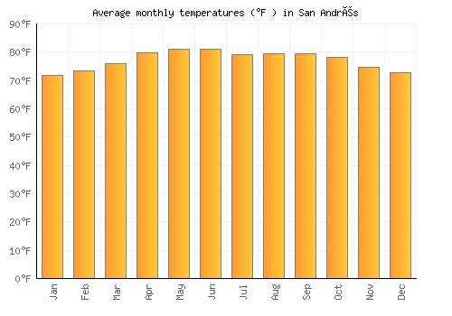 San Andrés average temperature chart (Fahrenheit)