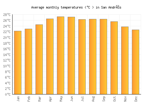 San Andrés average temperature chart (Celsius)