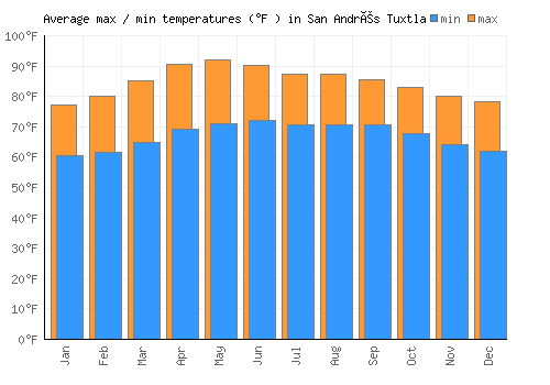 San Andrés Tuxtla average minimum / maximum temperatures (Fahrenheit)