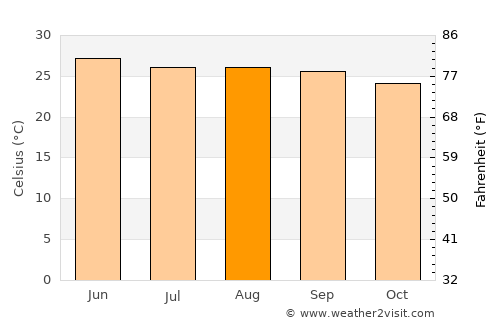 San Andrés Tuxtla average temperature in August