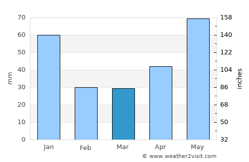 San Andrés Tuxtla average rain in March
