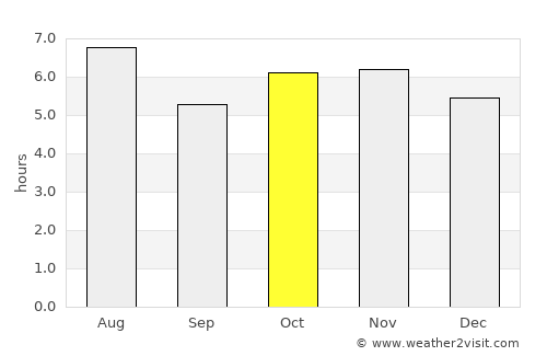 San Andrés Tuxtla average rain in October