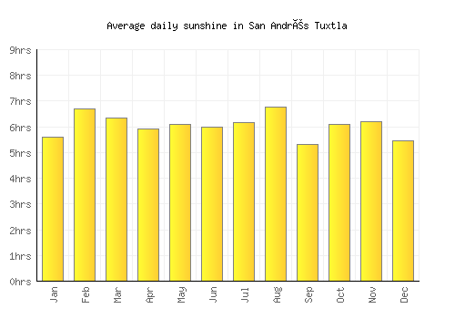 San Andrés Tuxtla average daily sunshine chart