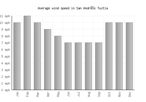 San Andrés Tuxtla average winspeed by month (mph)