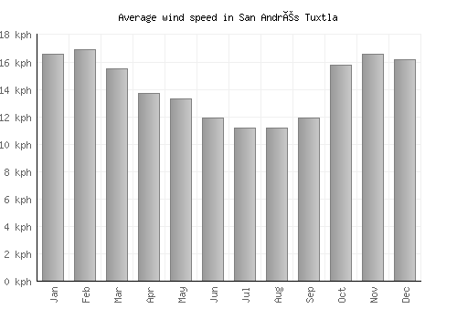 San Andrés Tuxtla average winspeed by month (km/h)