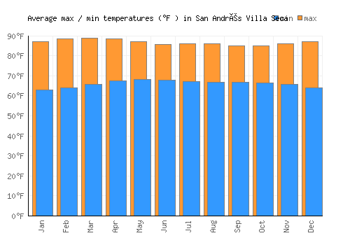 San Andrés Villa Seca average minimum / maximum temperatures (Fahrenheit)