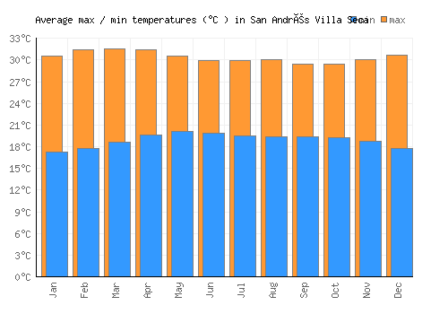 San Andrés Villa Seca average minimum / maximum temperatures (Celsius)