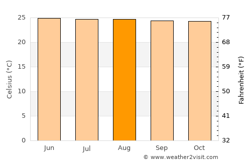 San Andrés Villa Seca average temperature in August