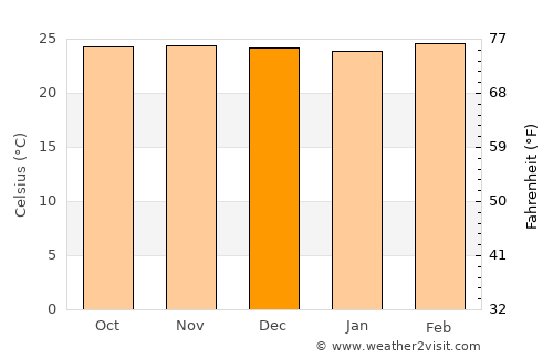 San Andrés Villa Seca average temperature in December