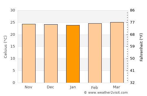 San Andrés Villa Seca average temperature in January