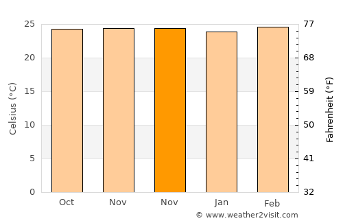 San Andrés Villa Seca average temperature in November