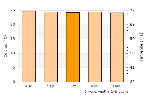 San Andrés Villa Seca average temperature in October