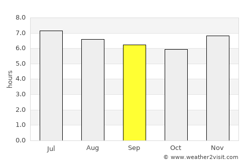 San Andrés Villa Seca average rain in September