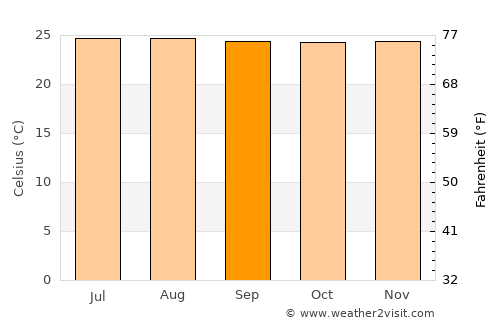 San Andrés Villa Seca average temperature in September