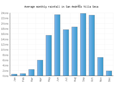 San Andrés Villa Seca monthly rainfall chart (inches)