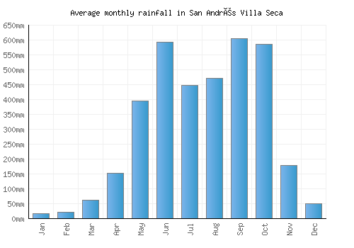 San Andrés Villa Seca monthly rainfall chart (mm)