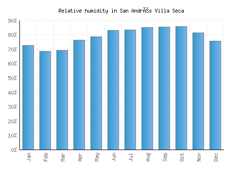 San Andrés Villa Seca relative humidity averages