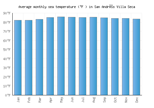 San Andrés Villa Seca average sea temperature chart (Fahrenheit)