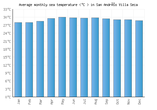 San Andrés Villa Seca average sea temperature chart (Celsius)