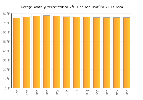 San Andrés Villa Seca average temperature chart (Fahrenheit)