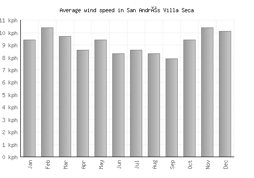 San Andrés Villa Seca average winspeed by month (km/h)