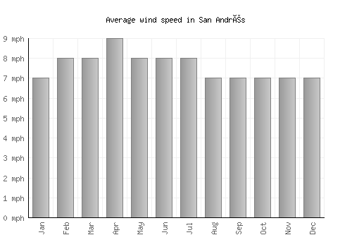 San Andrés average winspeed by month (mph)