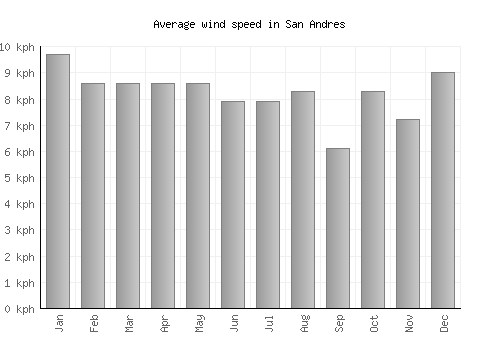 San Andres average winspeed by month (km/h)