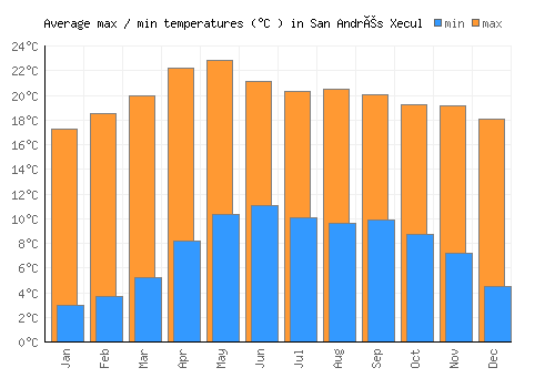 San Andrés Xecul average minimum / maximum temperatures (Celsius)