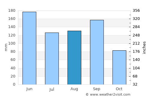 San Andrés Xecul average rain in August
