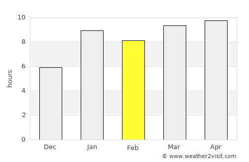 San Andrés Xecul average rain in February
