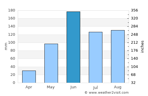 San Andrés Xecul average rain in June