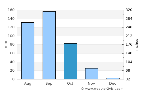 San Andrés Xecul average rain in October