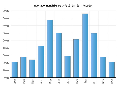 San Angelo monthly rainfall chart (mm)