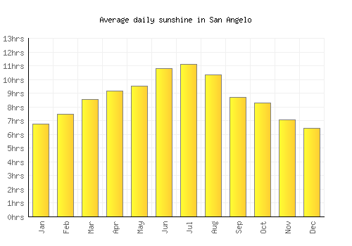 San Angelo average daily sunshine chart