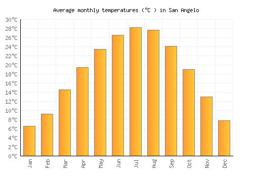 San Angelo average temperature chart (Celsius)
