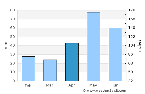 San Angelo average rain in April