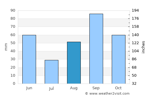 San Angelo average rain in August